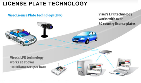 Axis License Plate Recognition