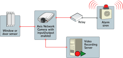 Or when a door sensor is triggered you can choose a PRESET of an Axis PTZ to move to that location. E.g. a door opens in an apartment complex, the Axis PTZ camera then swings to that AXIS preset location.